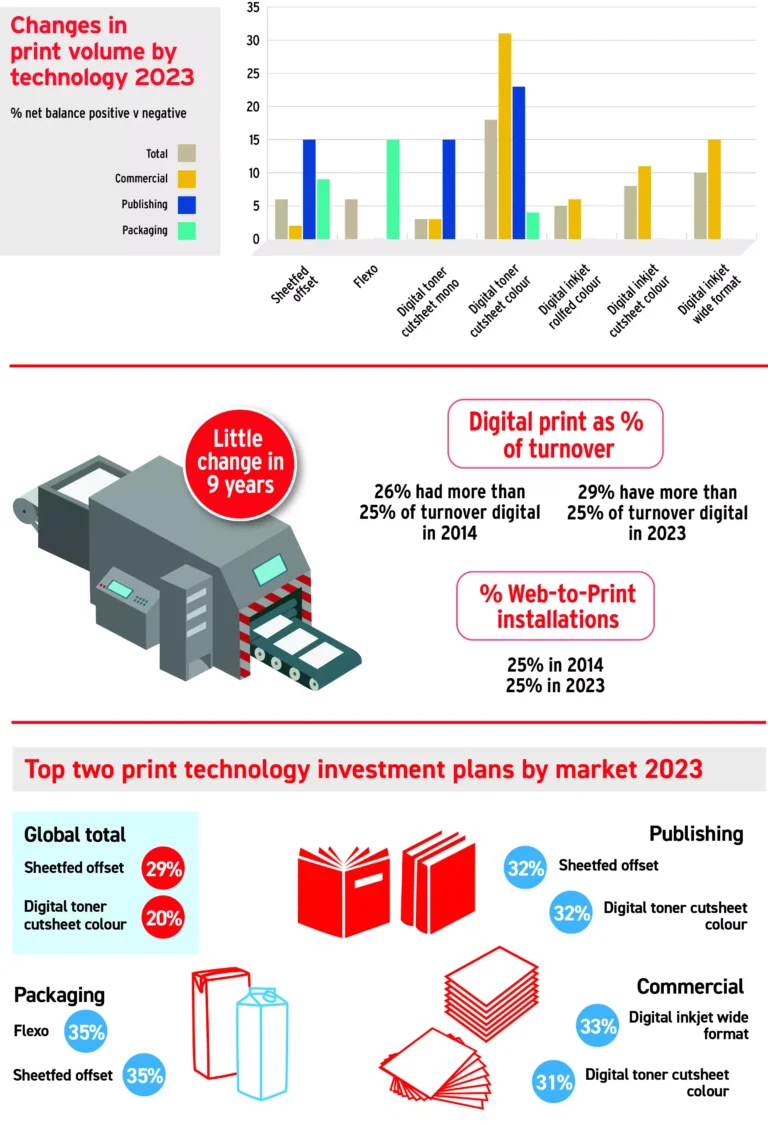 9th drupa Global Trends Report