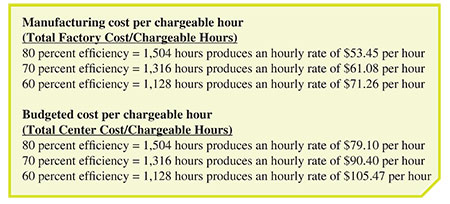 Estimating: Know Your Costs to Determine Your Profits