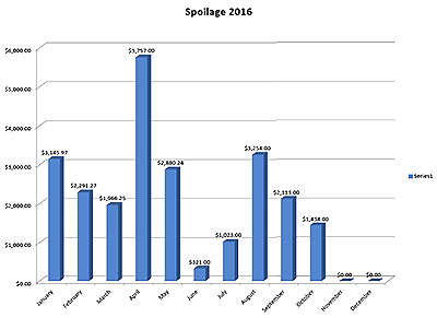 Spoilage Incentive: Raising the Bar on Lowering Spoilage Rates