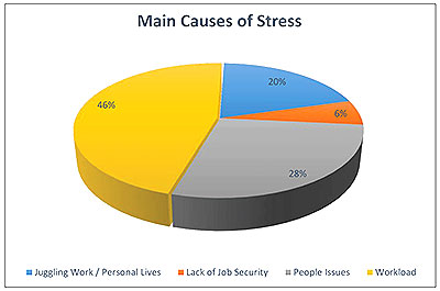 Stress: The Catalyst for Workplace Change