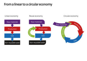 Evolution of Sustainability and Circular Economy and Their Influence on Printing Operations