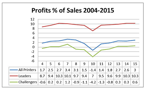 Printers’ Profits Up in 2015