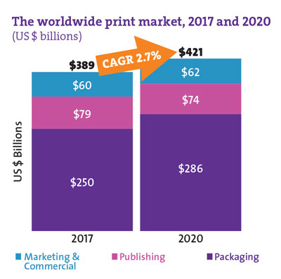 Worldwide Market for Print 2.0