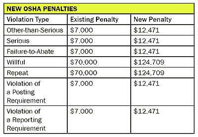 OSHA is Increasing Penalties