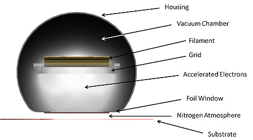 A Closer Look at Electron Beam Technology