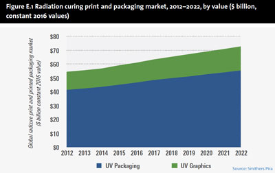 Five Major Technology Advances in UV/EB Curing Print Market